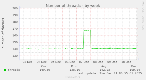 Number of threads