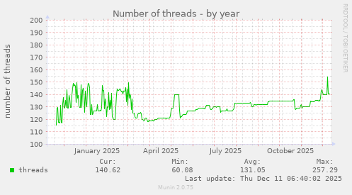 Number of threads